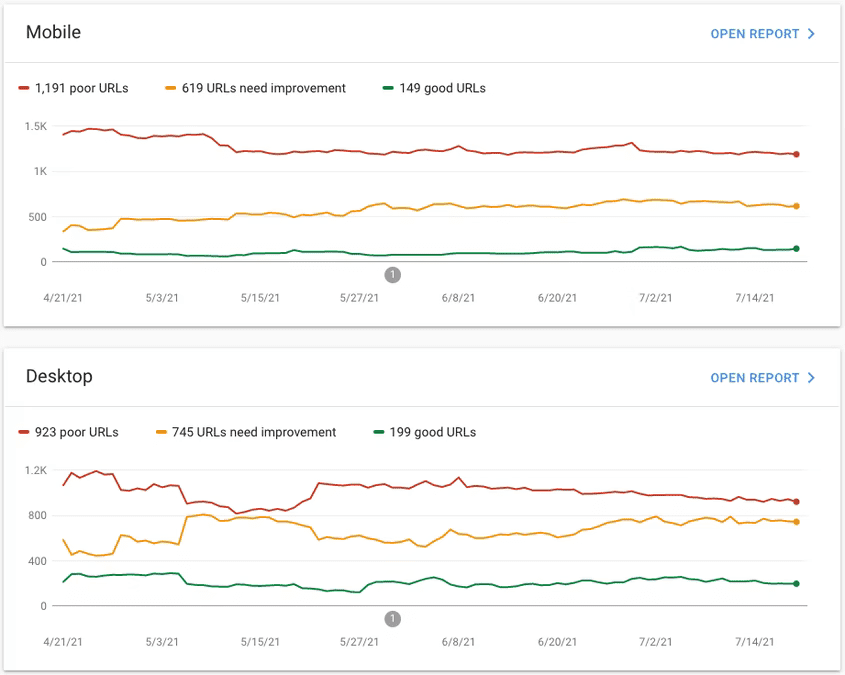รายงาน Core Web Vitals ใน Search Console รายงานจะแบ่งออกเป็นหมวดหมู่เดสก์ท็อปและอุปกรณ์เคลื่อนที่ โดยมีแผนภูมิเส้นแสดงรายละเอียดการแจกแจงหน้าเว็บที่มี Core Web Vitals ในหมวดหมู่ "ดี" "ต้องปรับปรุง" และ "ช้า" เมื่อเวลาผ่านไป