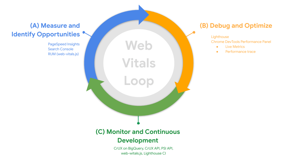 Processus en trois étapes, représenté sous la forme d&#39;un cycle continu. La première étape consiste à &quot;évaluer l&#39;état du site Web et à identifier les points de friction&quot;, la deuxième à &quot;déboguer et optimiser&quot;, et la troisième à &quot;surveiller et développer en continu&quot;.